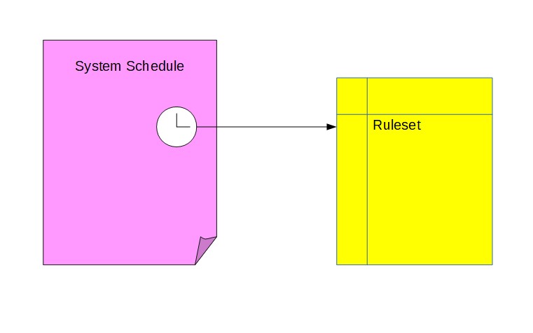 System Schedule - Ruleset ER